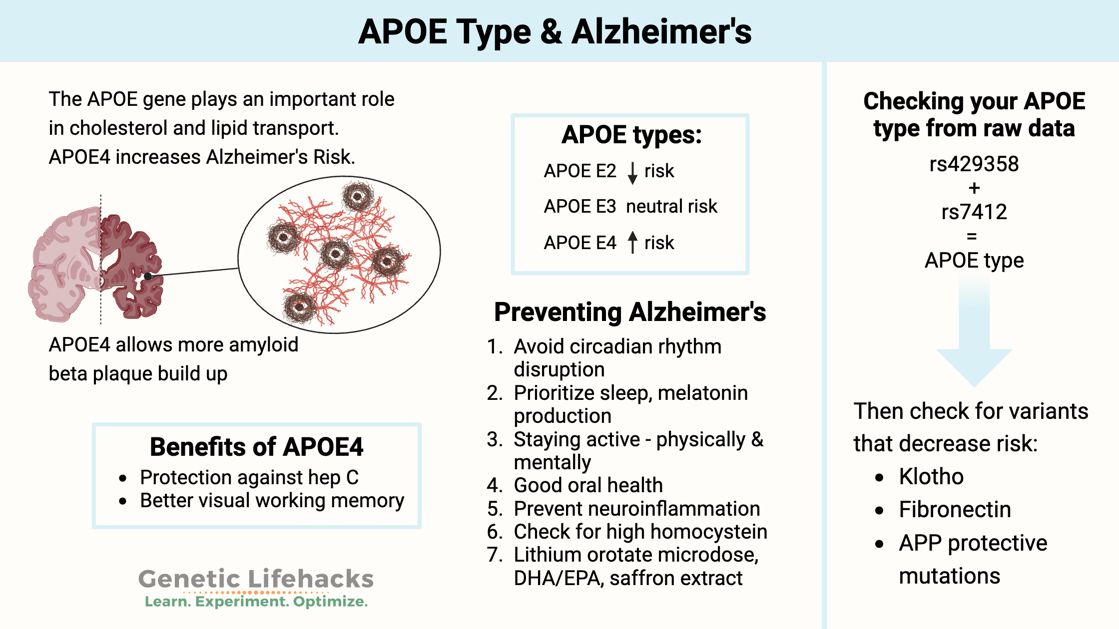 APOE