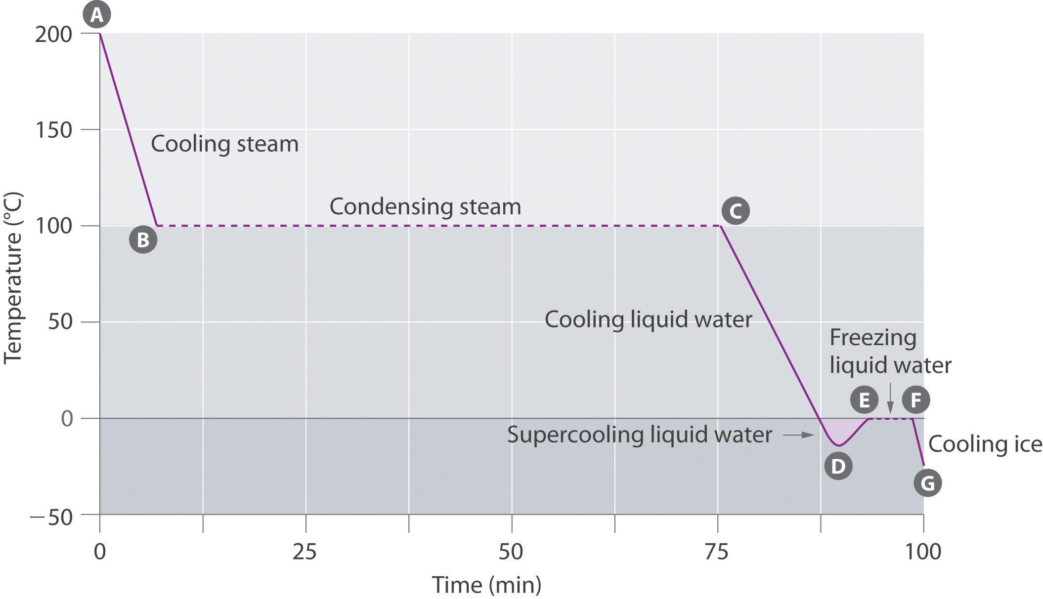 Cooling Curve