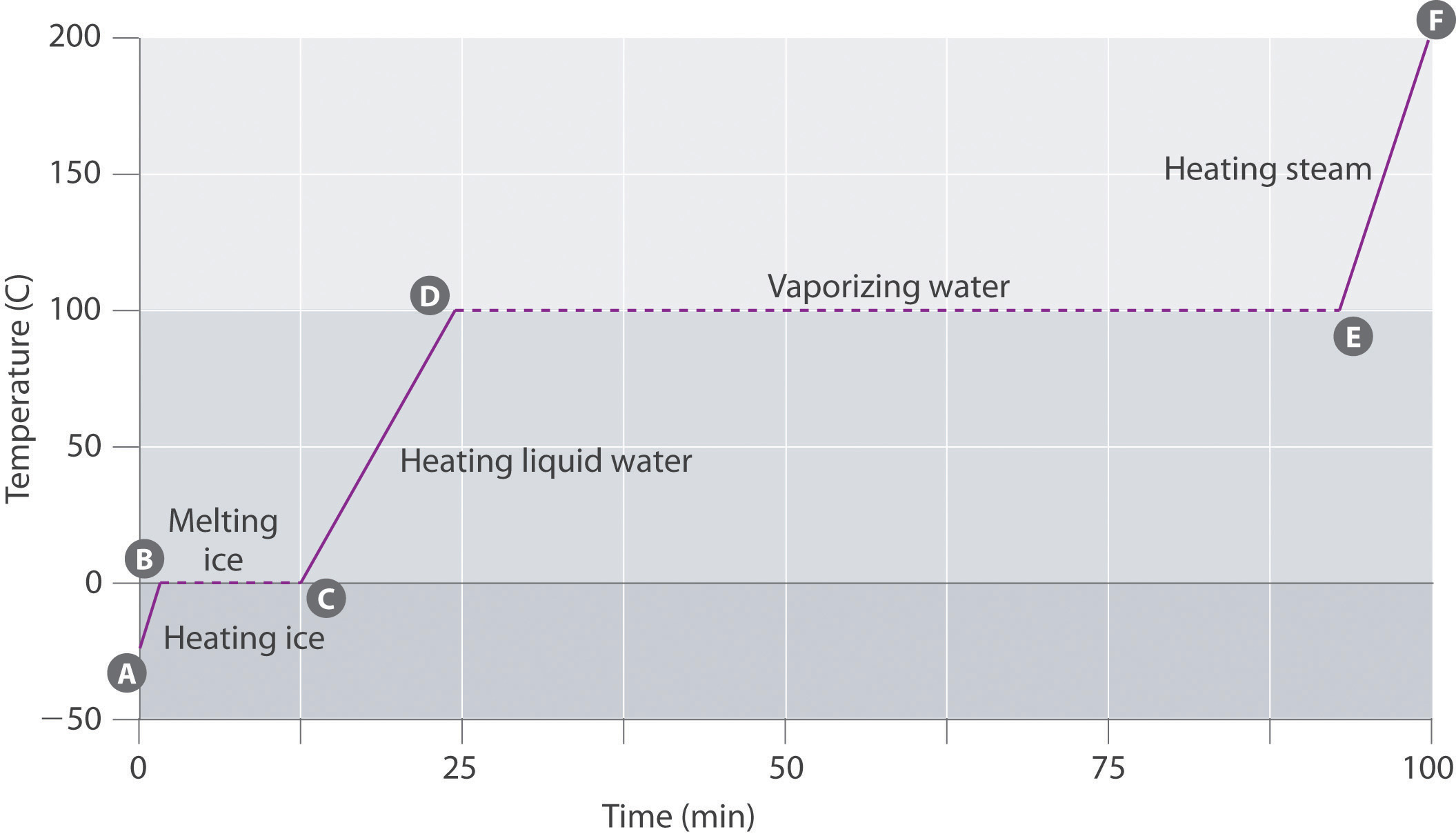 Heating Curve
