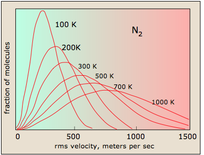 Kinetic Energy Distribution