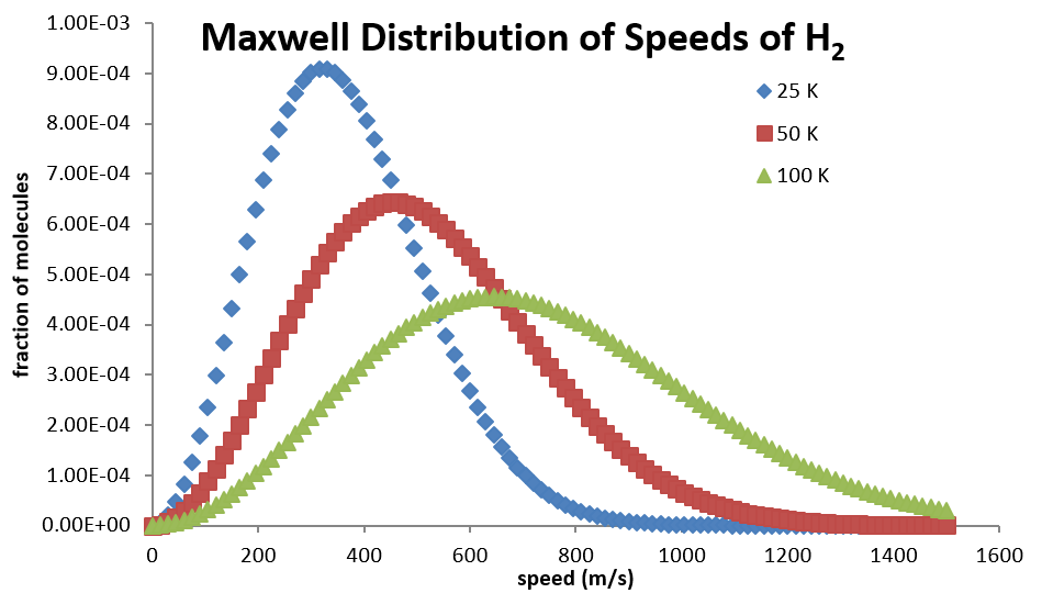 Kinetic Energy Distribution