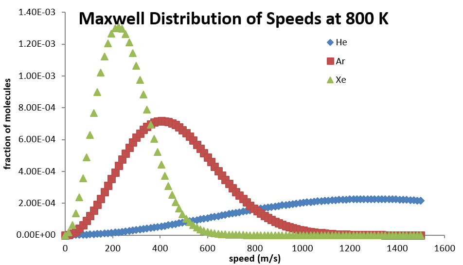 Kinetic Energy Distribution
