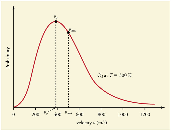Kinetic Energy Distribution