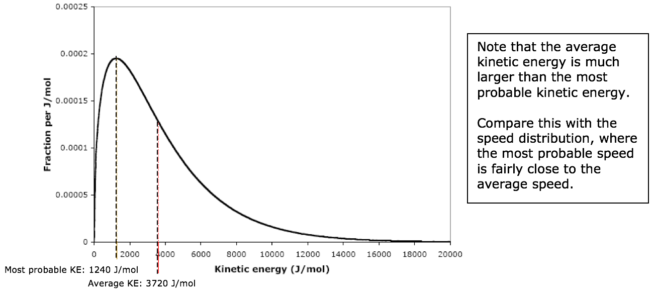 Kinetic Energy Distribution
