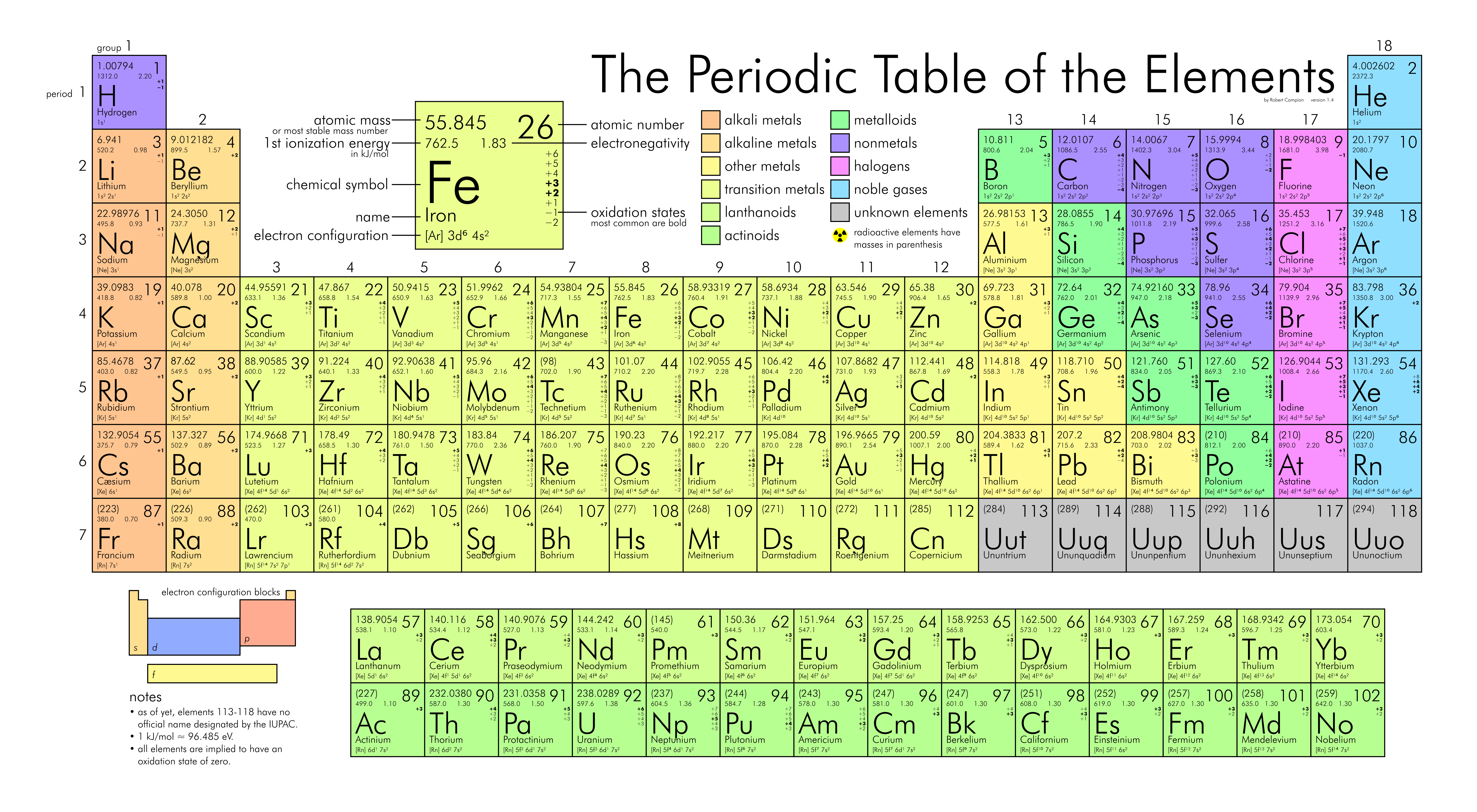 Periodic Table