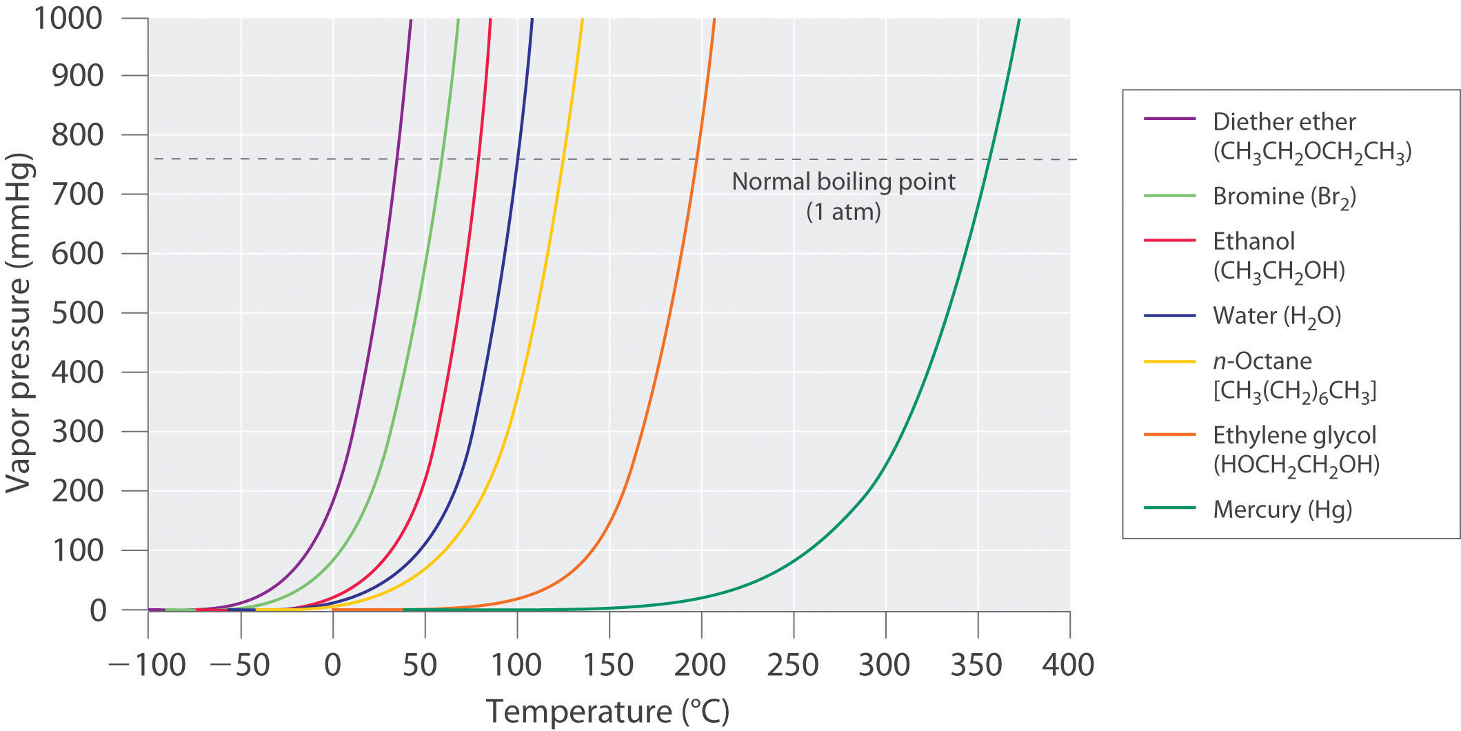 Vapor Pressure Curve