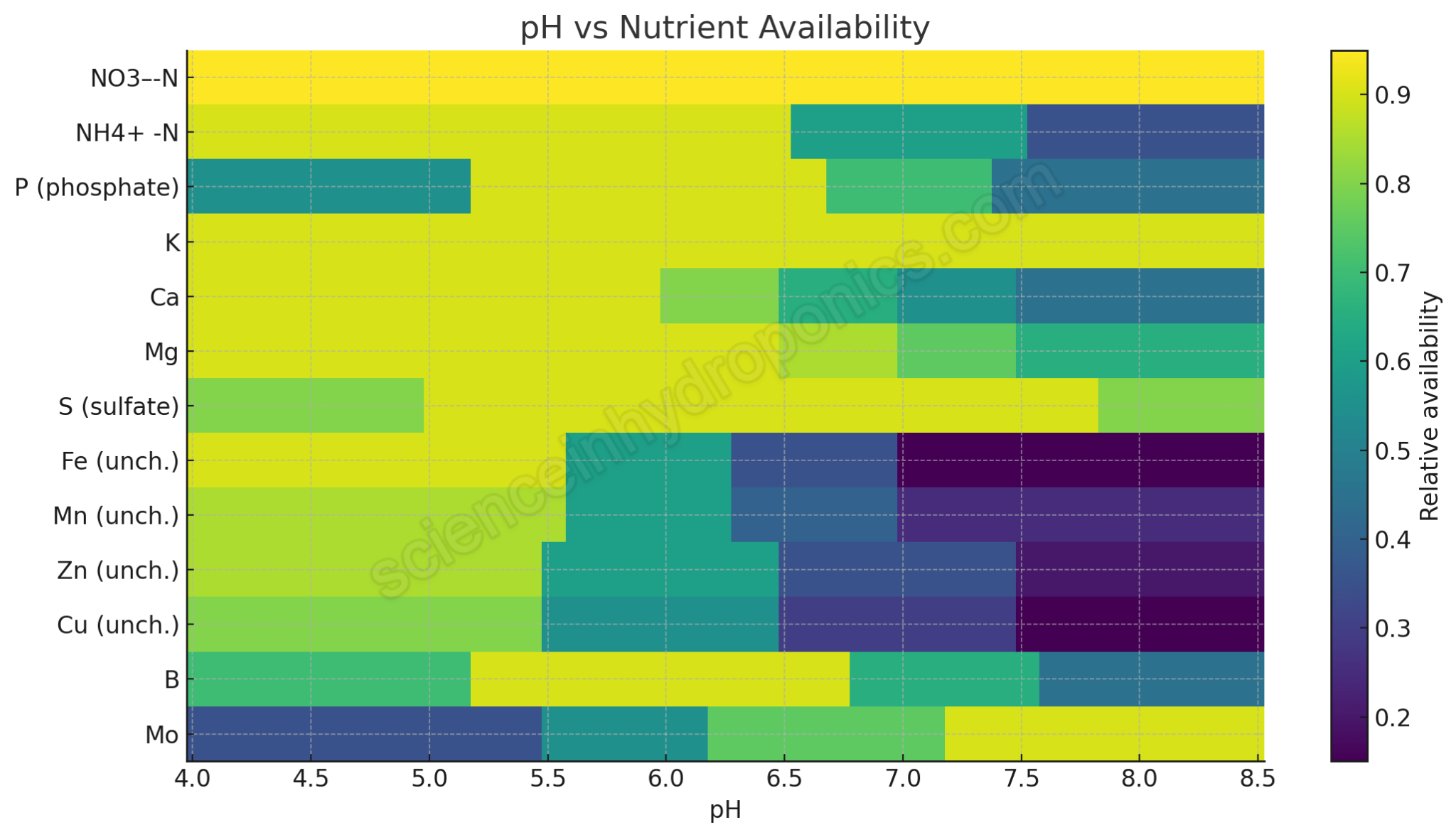 Nutrient Availability